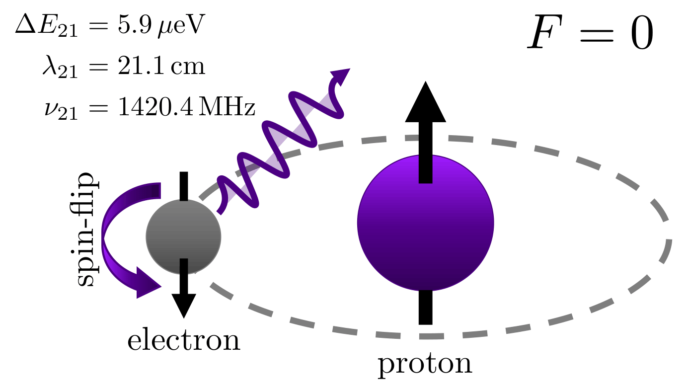 Part I: What is the 21-cm signal?